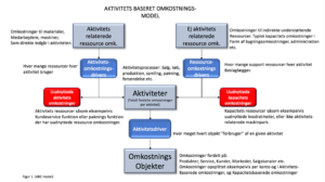 aktivitetsbaseret budgettering model 1