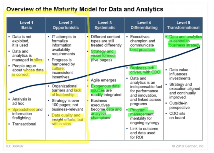 gartner maturity model data and analytics